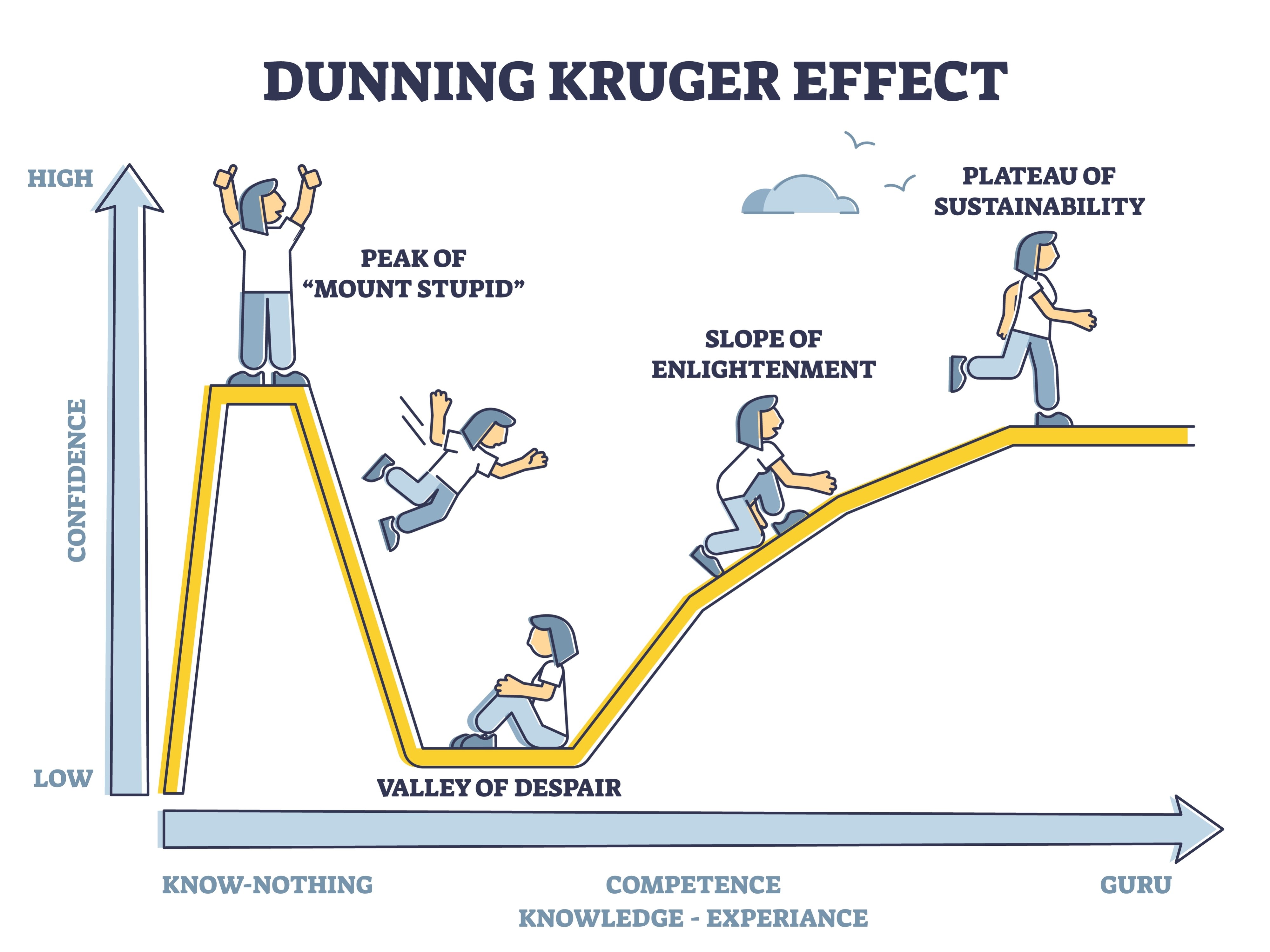 Dunning-Kruger Effect curve，AI 生成